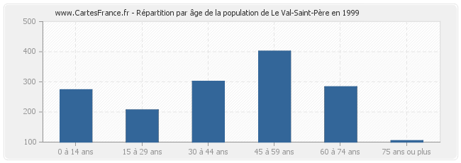 Répartition par âge de la population de Le Val-Saint-Père en 1999